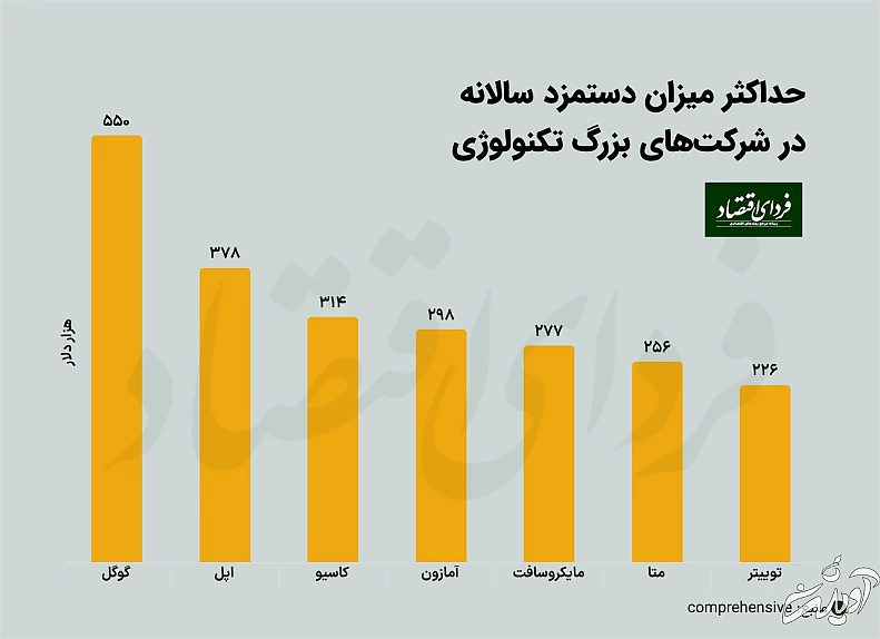 پردرآمدترین مشاغل تکنولوژی در جهان پردرآمدترین مشاغل تکنولوژی در جهان